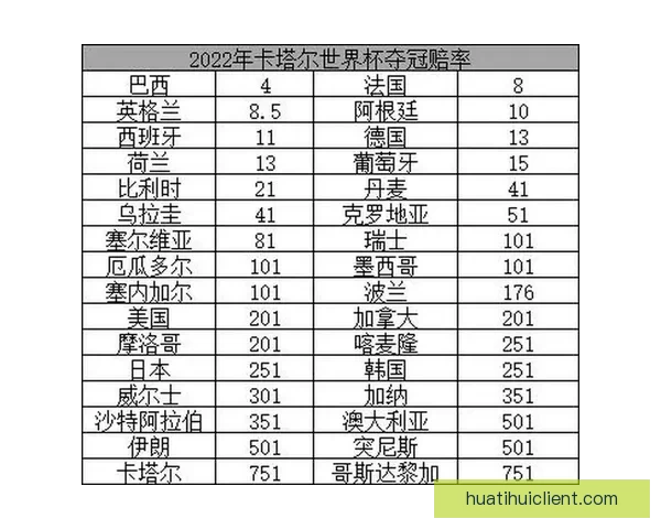 世界杯竞猜赔率分析:解读热门球队的胜负概率与投注策略 世界杯竞猜赔率分析:解读热门球队的胜负概率与投注策略